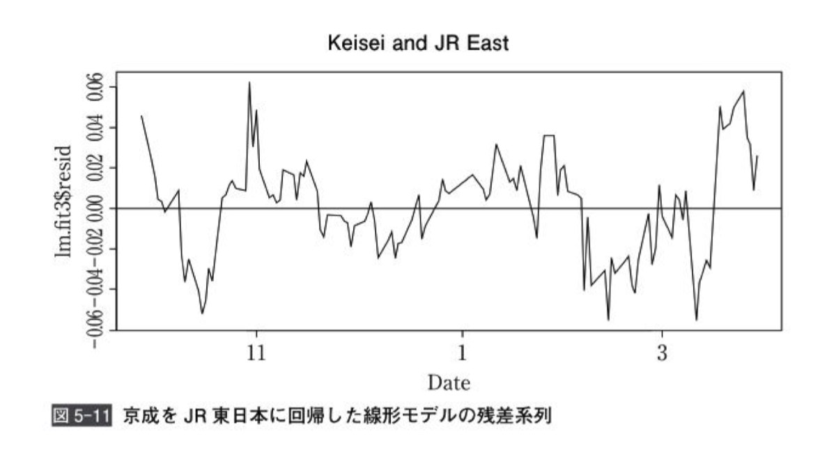 実際のペア株価の残差系列の例（京成電鉄とJR東日本）